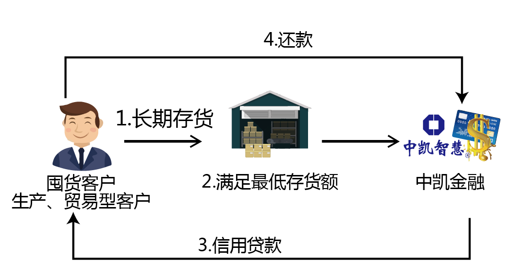 倉儲經(jīng)營貸.png 倉儲經(jīng)營貸.png